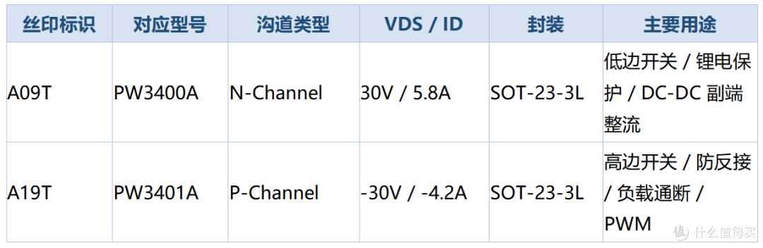 贴片三极管A09T/A19T丝印区别:PW3400A与PW3401A对照表