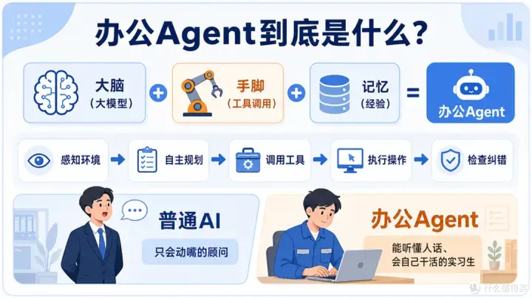 收藏!办公Agent使用指南,职场人必备