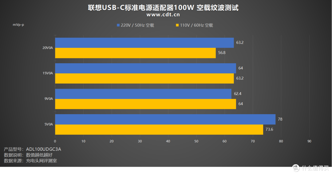 原装适配联想笔电,联想USB‑C标准电源适配器100W评测