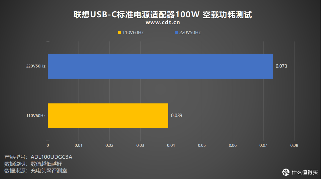 原装适配联想笔电,联想USB‑C标准电源适配器100W评测