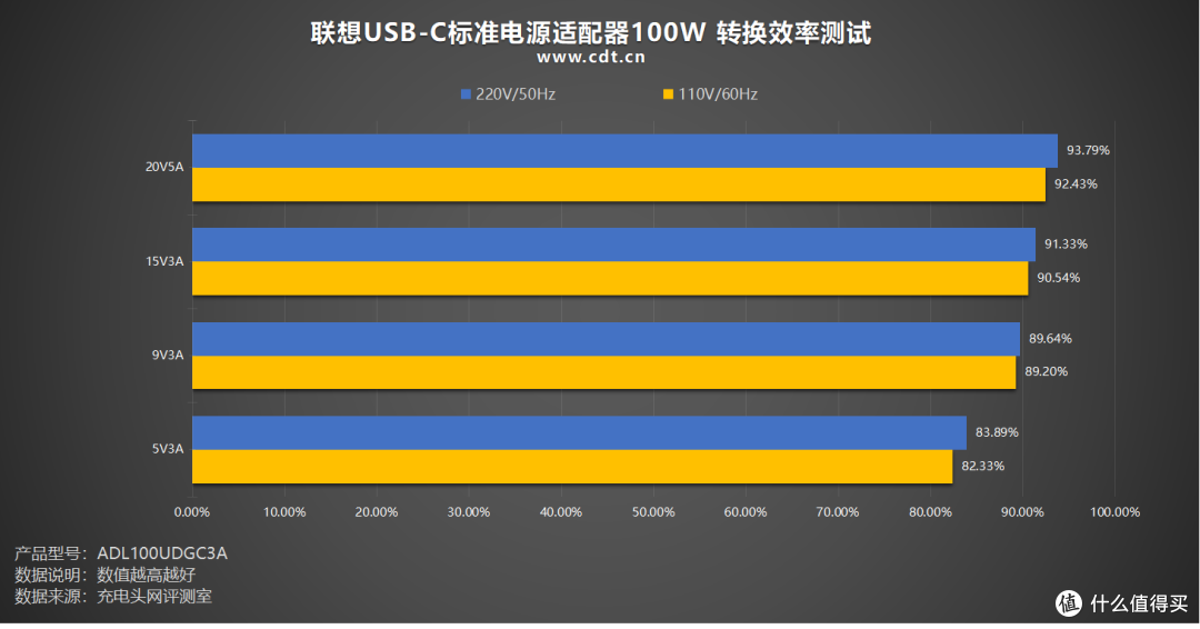 原装适配联想笔电,联想USB‑C标准电源适配器100W评测