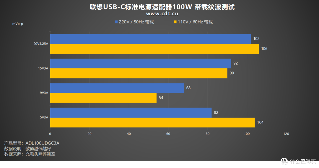原装适配联想笔电,联想USB‑C标准电源适配器100W评测