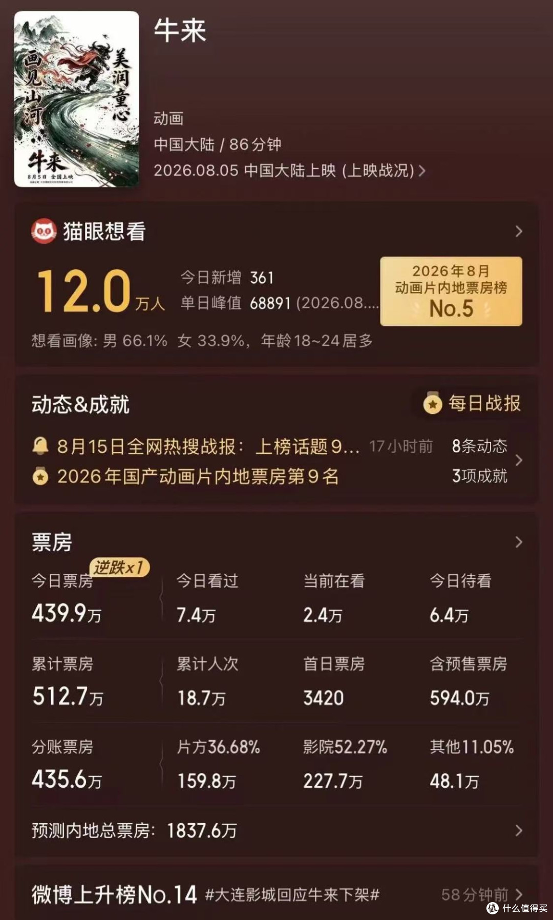 一部“烂得出奇”的电影《牛来》,为什么还有那么多人愿意买单?