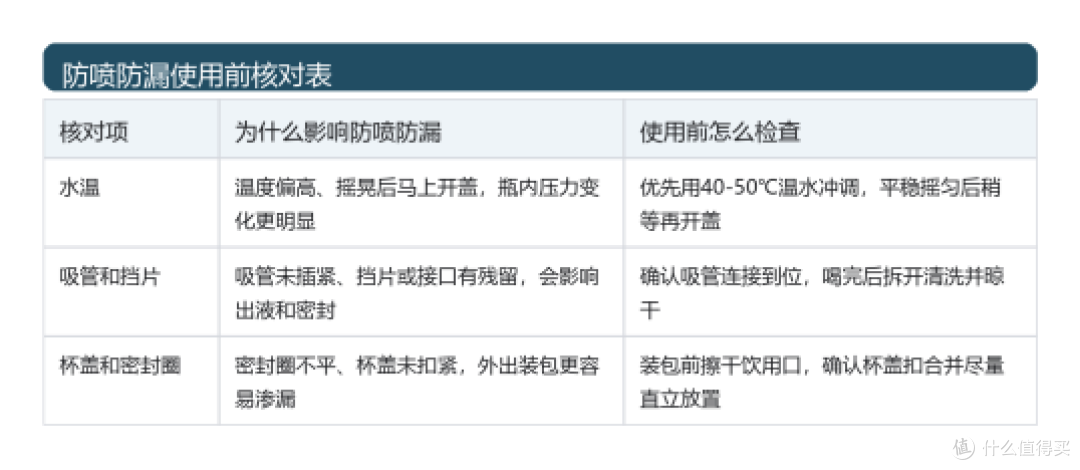 图：防喷防漏使用前核对表，先看水温、吸管复装和杯盖密封