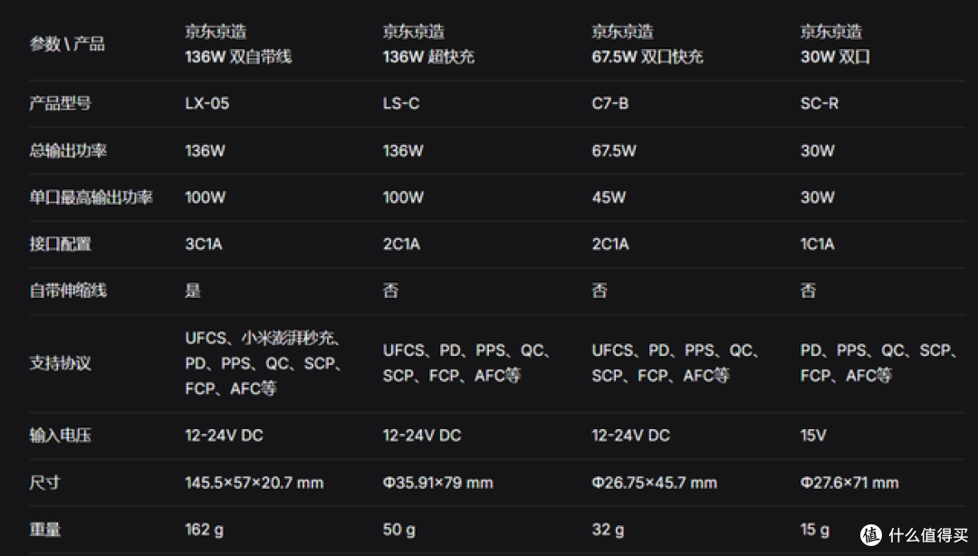 136W 大功率+分段悬停伸缩线!拆一款京东京造高口碑车充