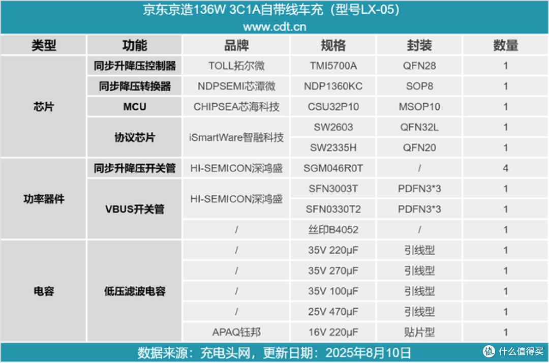 136W 大功率+分段悬停伸缩线!拆一款京东京造高口碑车充