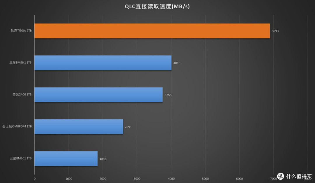 Ti快了!致态Ti600s 2TB固态硬盘评测