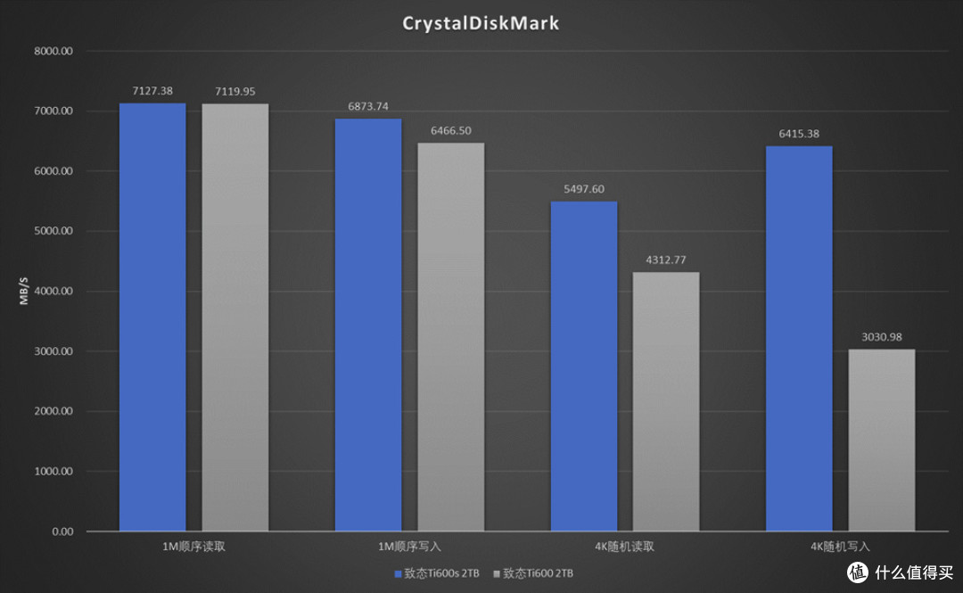 Ti快了!致态Ti600s 2TB固态硬盘评测