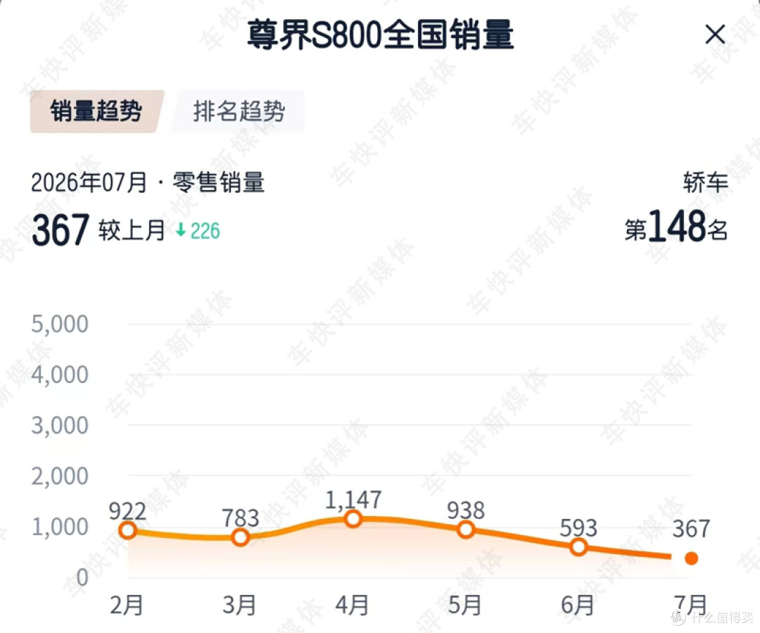从月销4000多到不足400辆,尊界S800到底经历了什么?