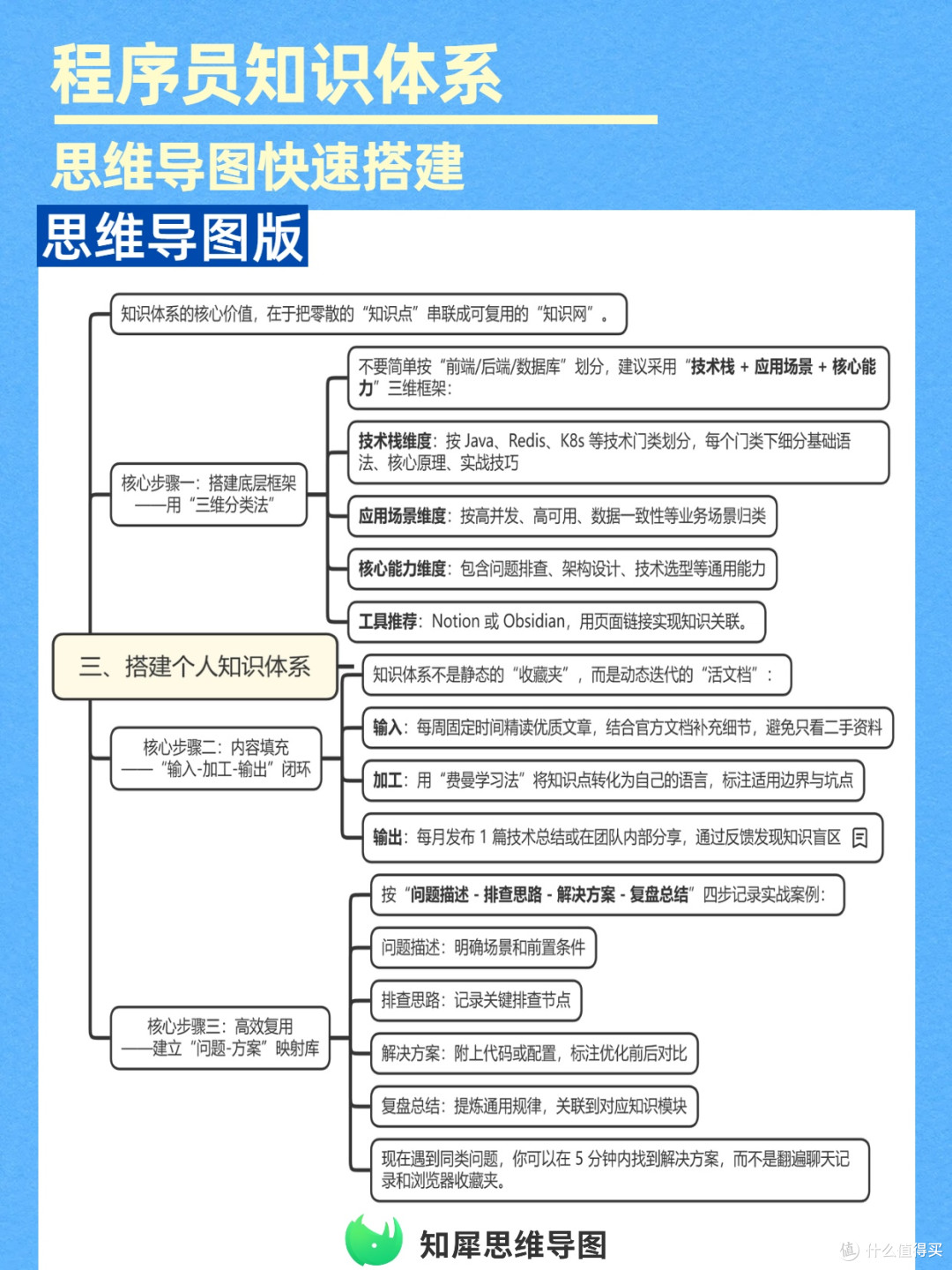 程序员努力提升:超详细知识体系思维导图,查漏补缺神器!