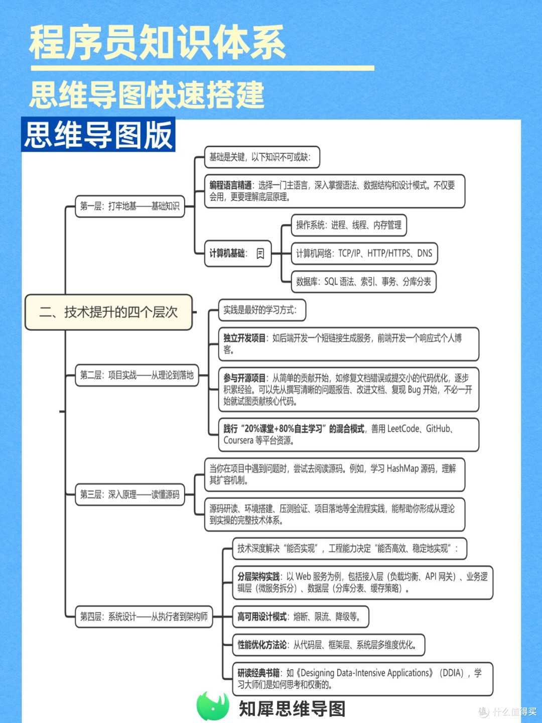 程序员努力提升:超详细知识体系思维导图,查漏补缺神器!