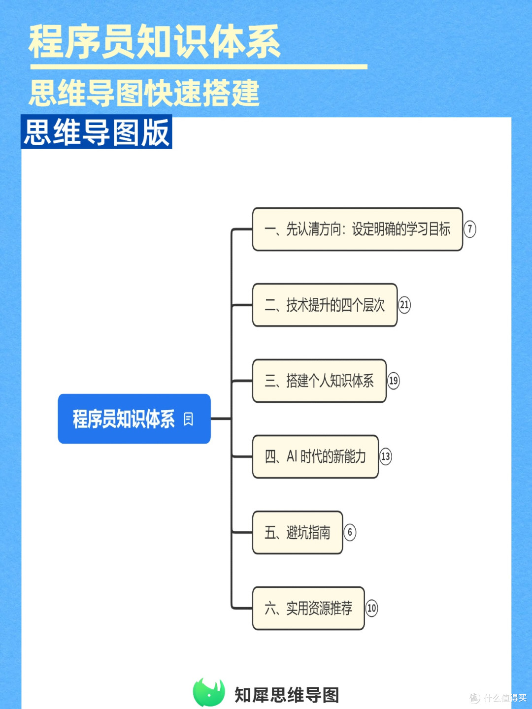 程序员努力提升:超详细知识体系思维导图,查漏补缺神器!