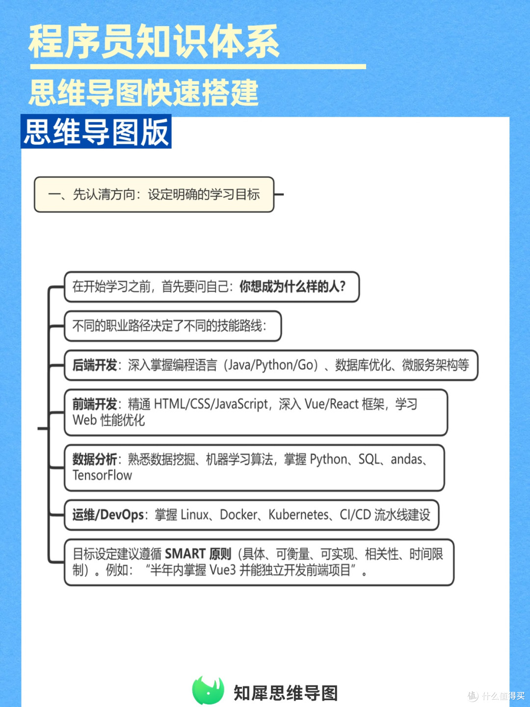 程序员努力提升:超详细知识体系思维导图,查漏补缺神器!
