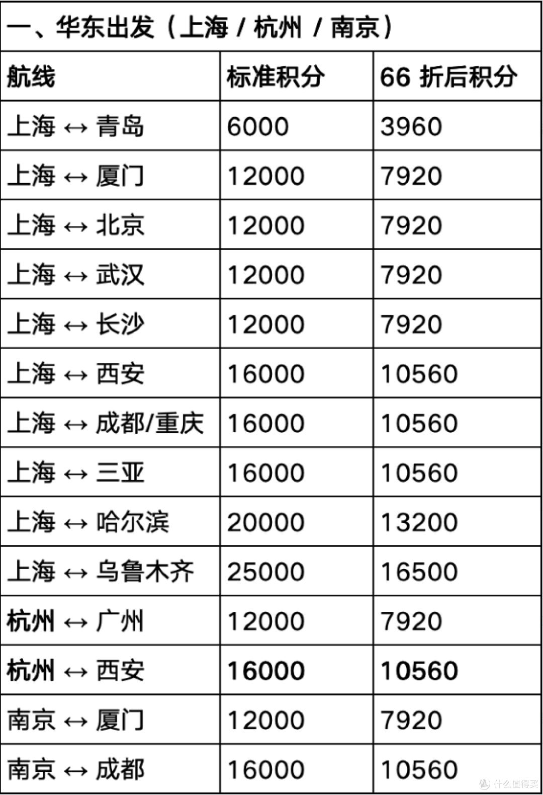仅此一天，东航66折兑换手慢无！