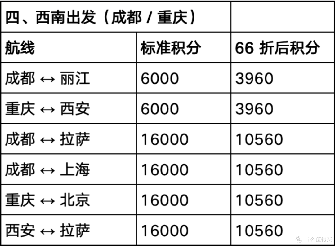 仅此一天，东航66折兑换手慢无！