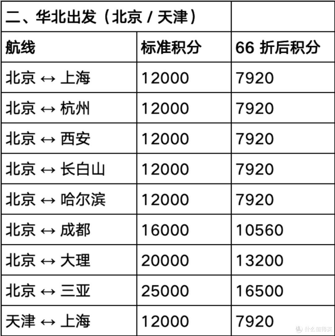 仅此一天，东航66折兑换手慢无！