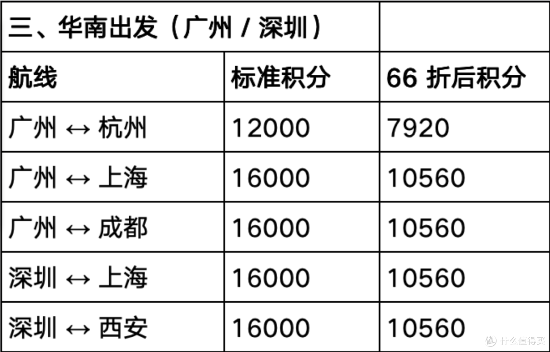 仅此一天，东航66折兑换手慢无！