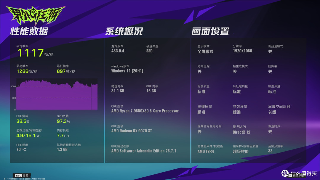 锐龙7 9850X3D配RX 9070 XT电竞表现：不止千帧，1% LOW帧也优秀