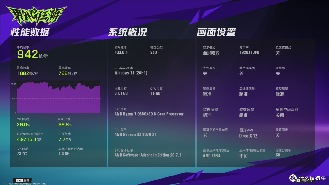 锐龙7 9850X3D配RX 9070 XT电竞表现：不止千帧，1% LOW帧也优秀