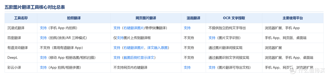 五款图片翻译工具横评:拍照翻译、截图与漫画翻译能力对比