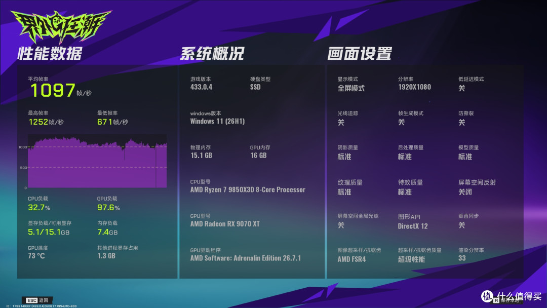 锐龙7 9850X3D配RX 9070 XT电竞表现：不止千帧，1% LOW帧也优秀