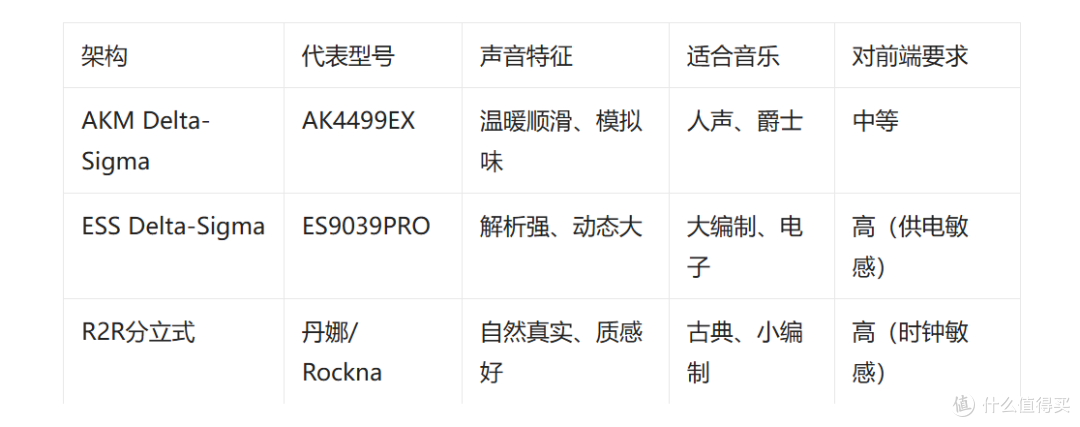 数播的DAC芯片架构之争,AKM、ESS和R2R谁更适合串流