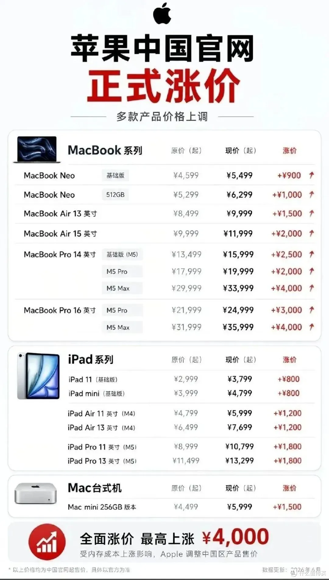 最高涨近千元?!iPhone 17系列或月底前全球涨价,等等党输麻了