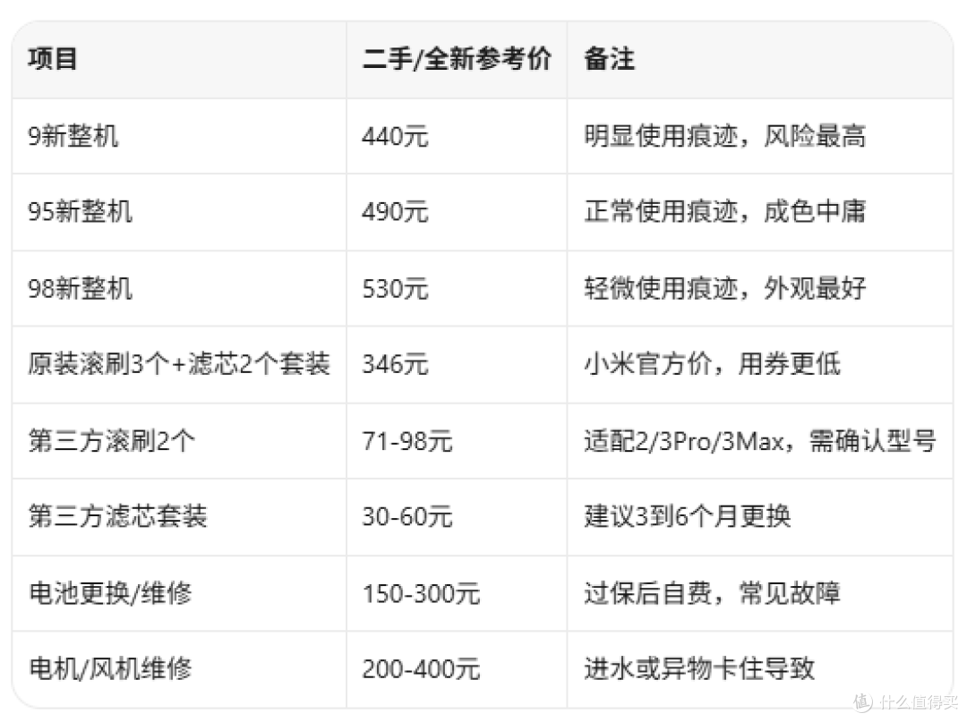 530元米家洗地机3Pro,二手价腰斩但水不浅