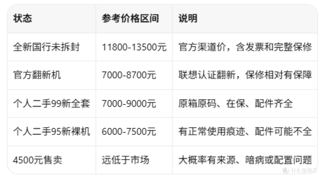 4500元的拯救者Y9000P 2025,便宜到离谱就该警惕