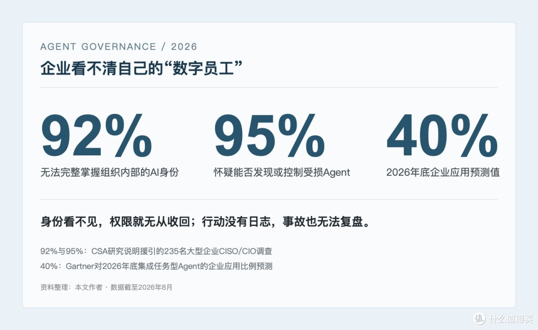 根据CSA研究说明与Gartner公开预测整理，图表为本文原创制作