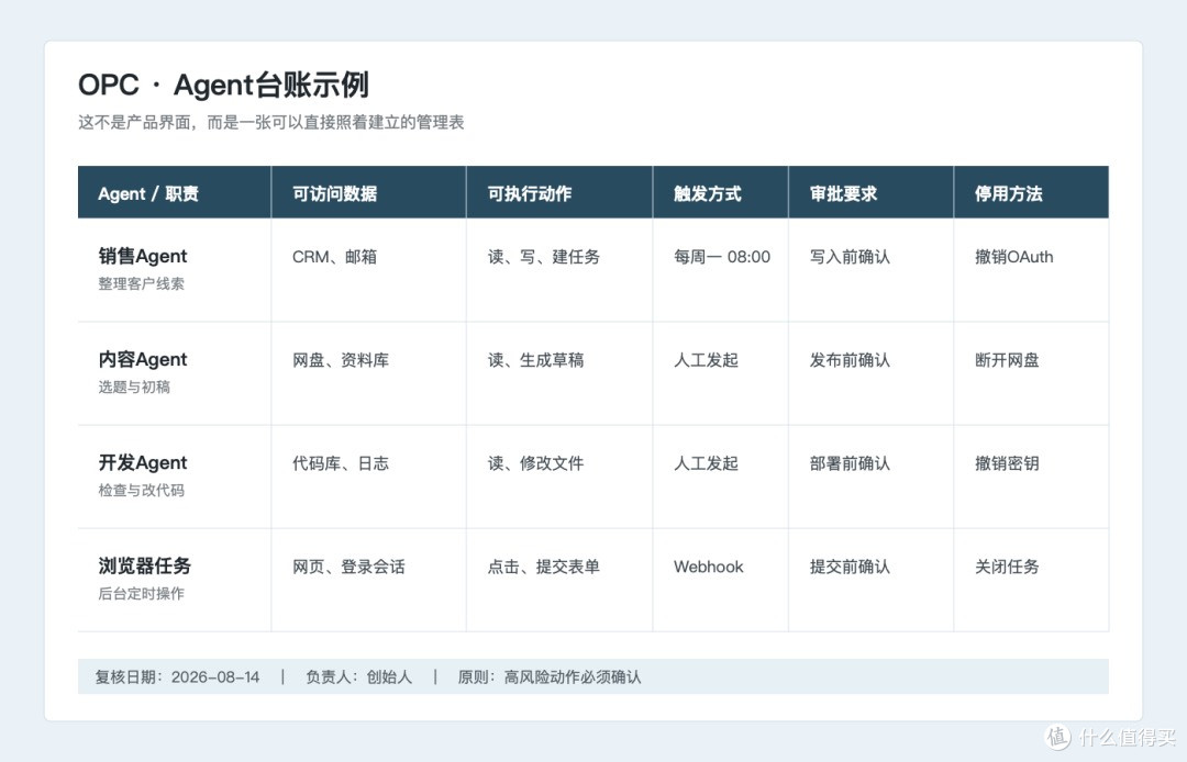 本文制作的Agent台账示例，可直接按相同字段建立电子表格