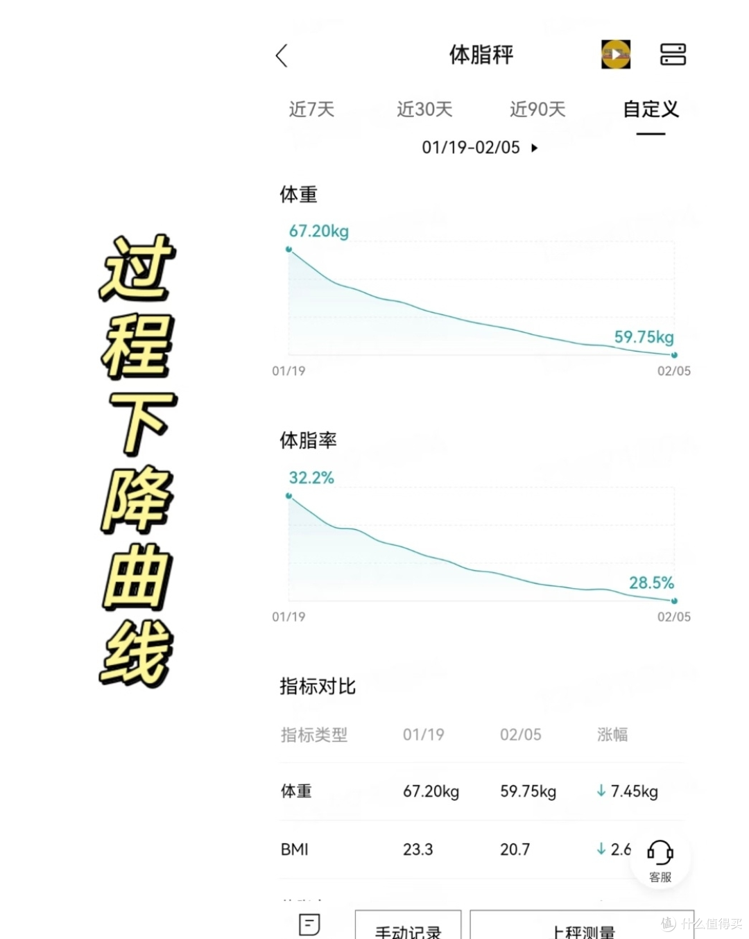 一年健康减重15斤，腰围减8cm，至今没反弹，我到底经历了什么？