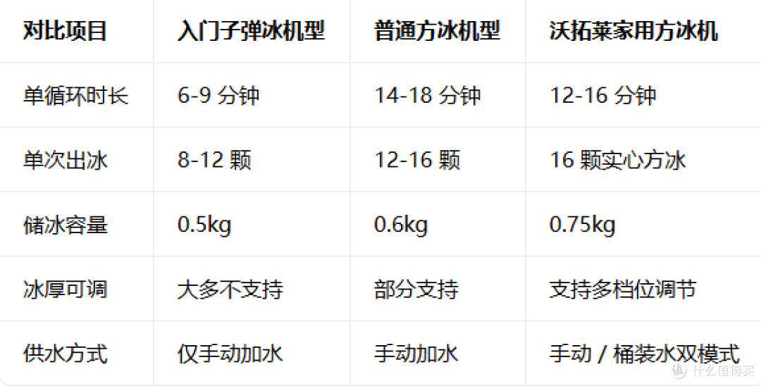 家庭自制饮品,家用制冰机选购避坑核心要点
