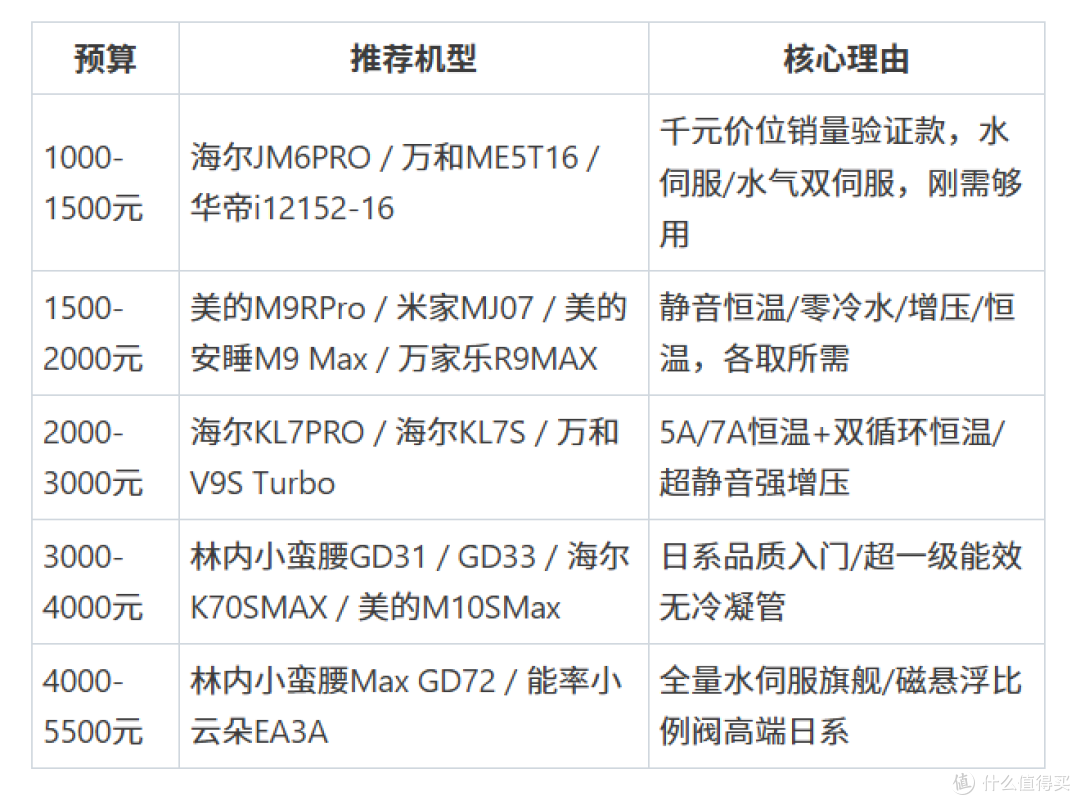 2026燃气热水器选购攻略:18款热销机型实测推荐总结