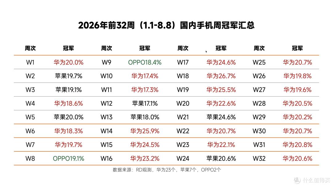 中国智能手机排名更新：苹果跌出前五名，第一名意料之中