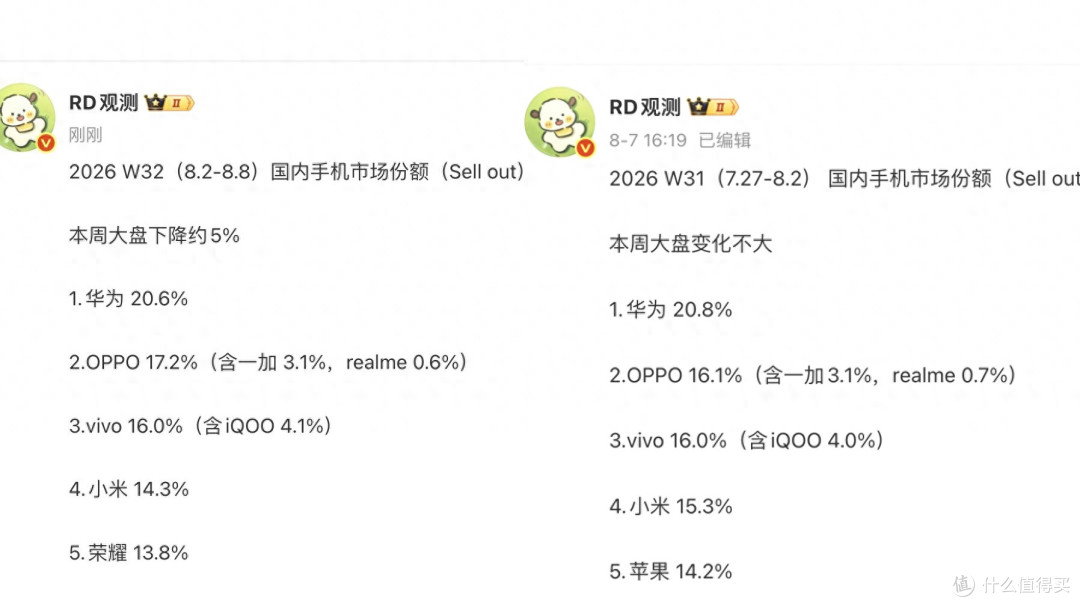 中国智能手机排名更新：苹果跌出前五名，第一名意料之中