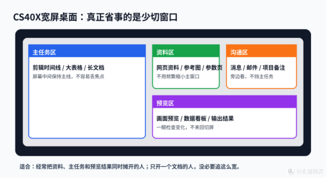 大促买显示器,别先被活动页带跑:先确认自己是不是真的需要宽屏