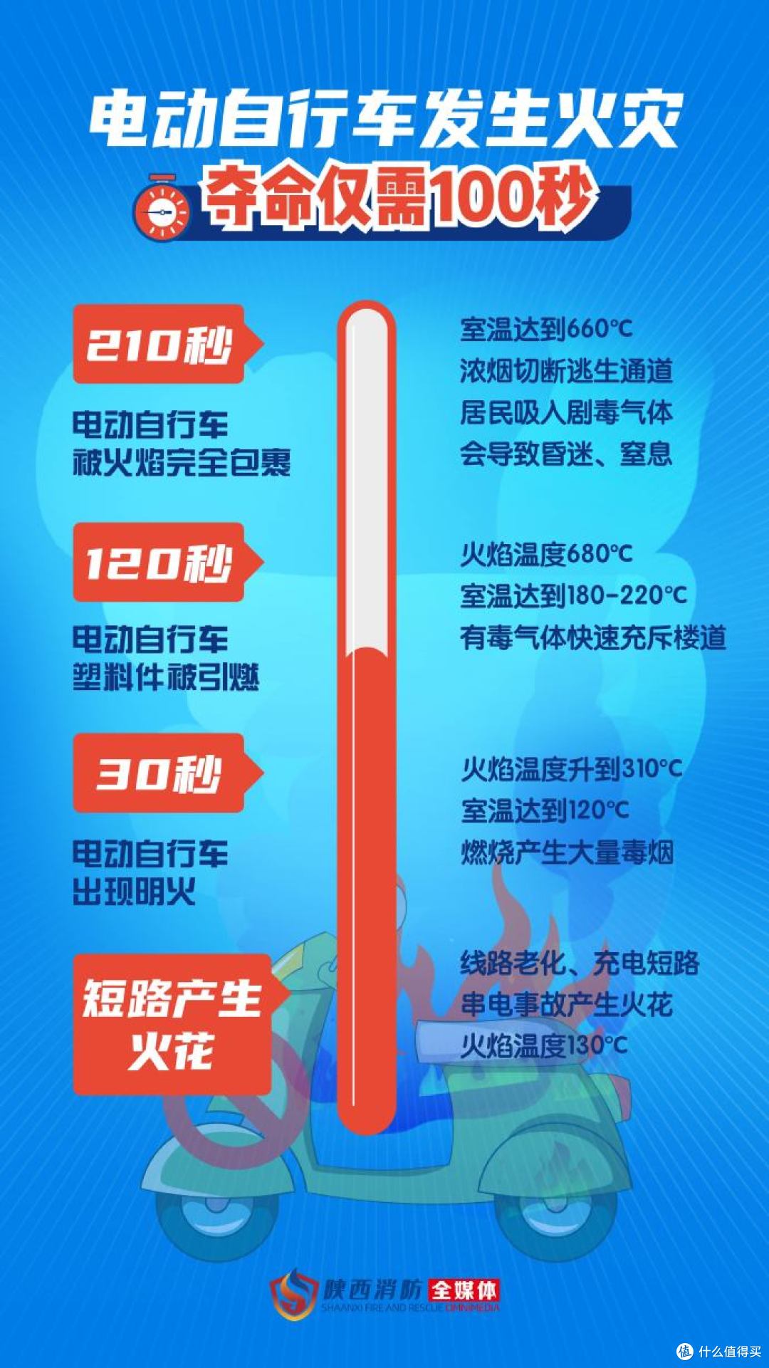 70辆电动车凌晨烧成铁架,听劝砌墙救了两条命!电动车这些红线碰不得