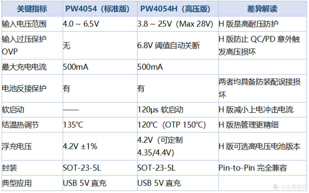 LTH7充电芯片电路原理图:PW4054方案详解