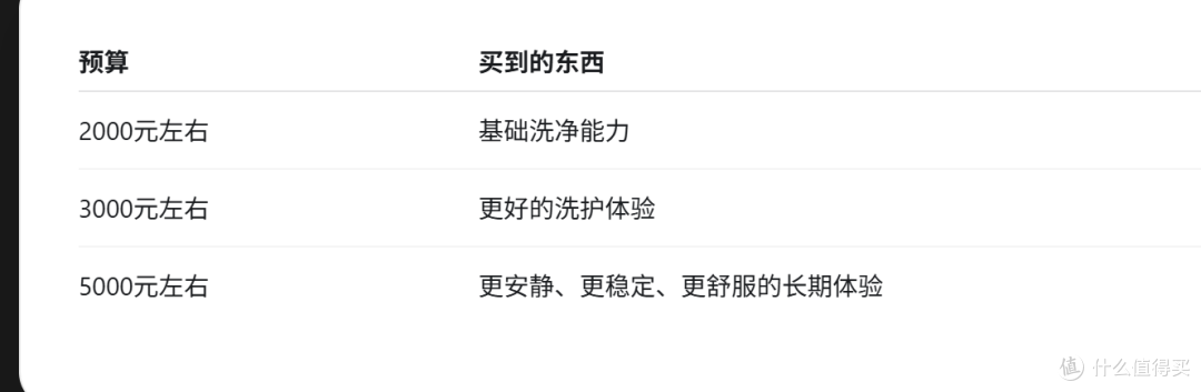 都是10公斤滚筒洗衣机,2000元和5000元到底差在哪?