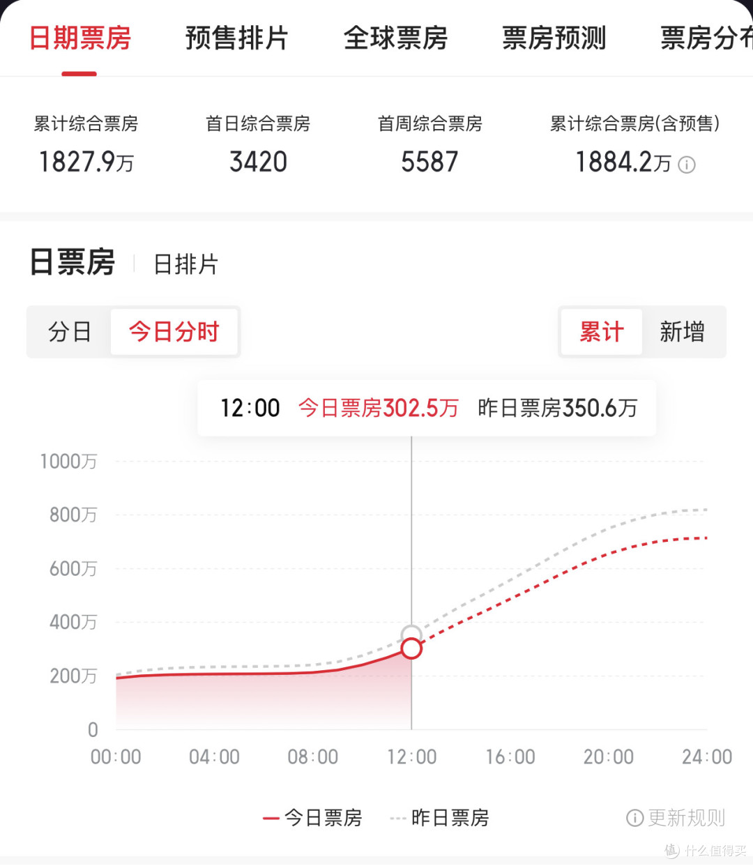 《牛来》彻底失控了:票房快破2千万,全网都在替它做宣传