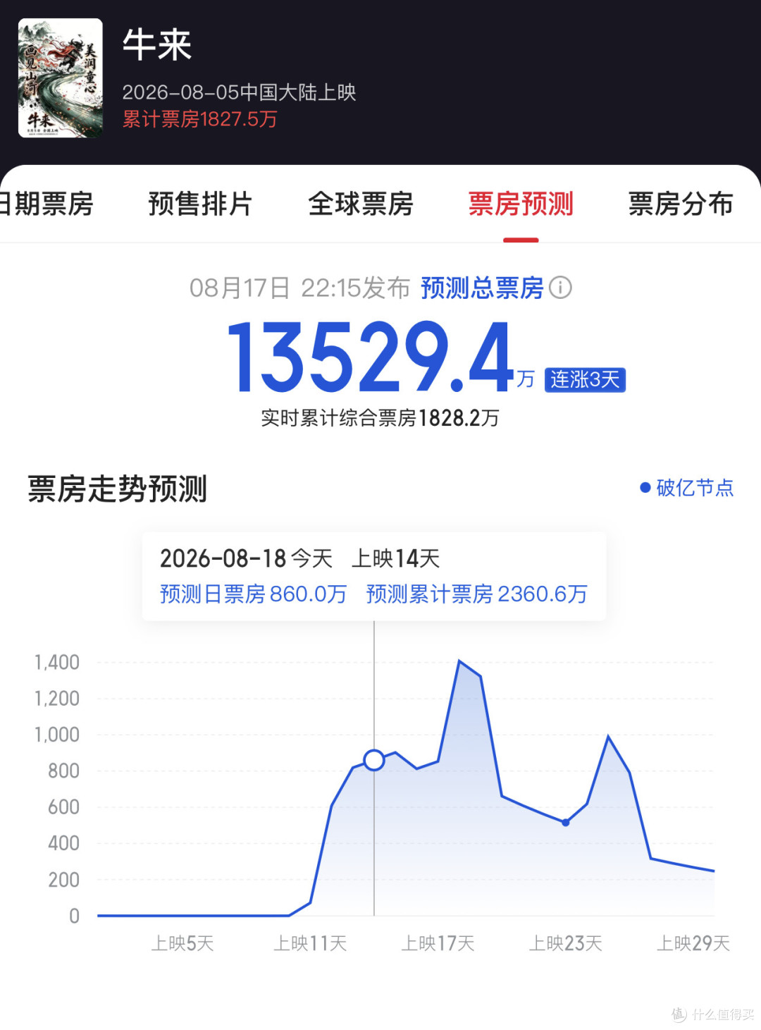 《牛来》彻底失控了:票房快破2千万,全网都在替它做宣传