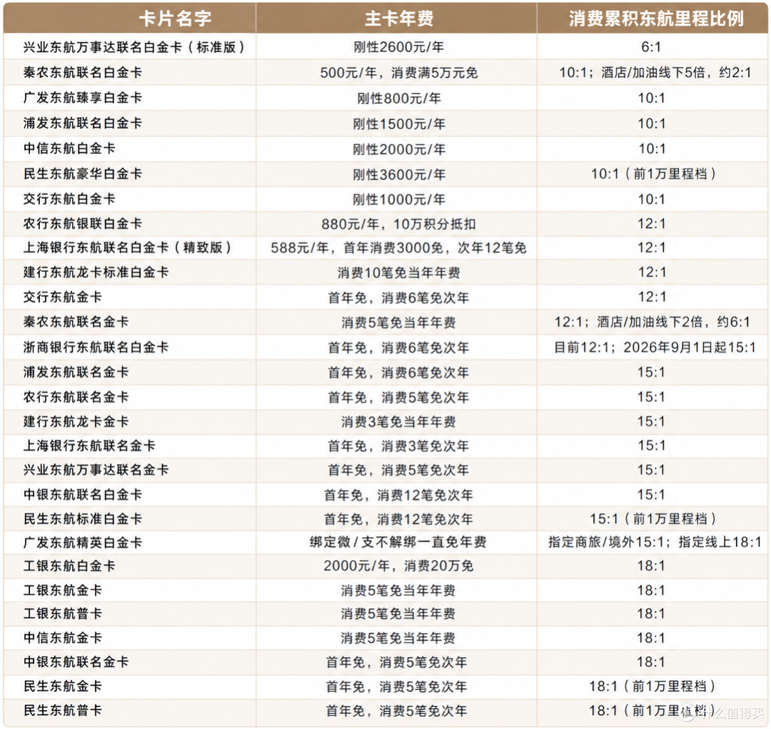 只限今日!东航机票66折兑换