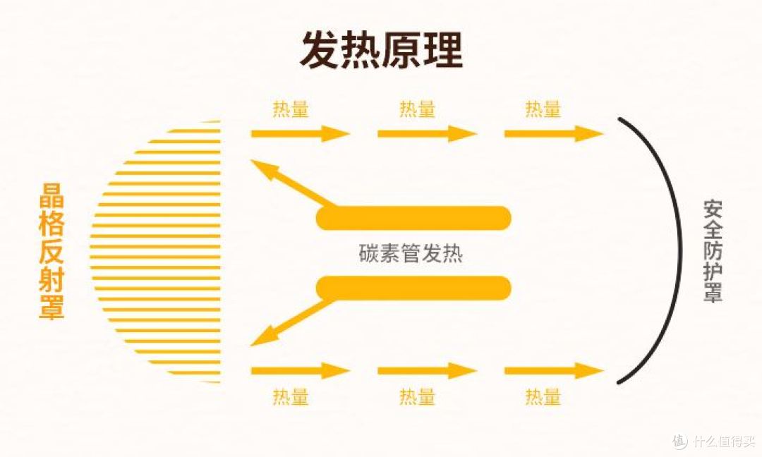 8月囤取暖器最划算,可这5类黑科技纯属交智商税