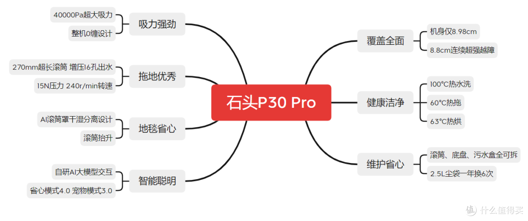 最薄活水洗地机器人!新品石头P30 Pro/石头G30S Ultra实测解析