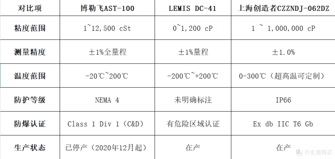 高粘度介质怎么测?在线振动式粘度计量程能到多少?