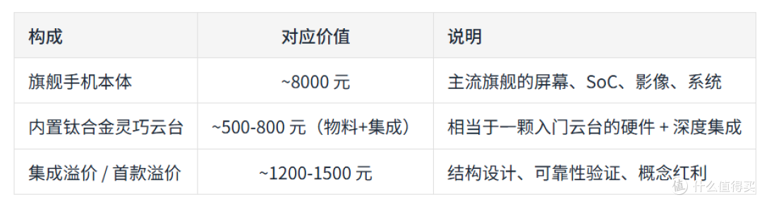 9999元的云台手机，比"手机+外挂云台"贵在哪、又省在哪？