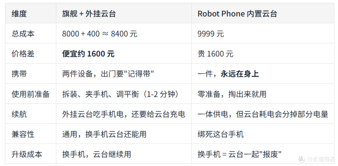9999元的云台手机，比"手机+外挂云台"贵在哪、又省在哪？