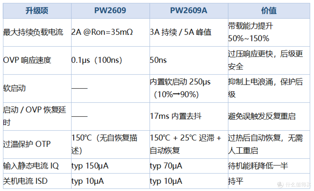 PW2609原厂计划停产,升级版PW2609A 切换不同点清单