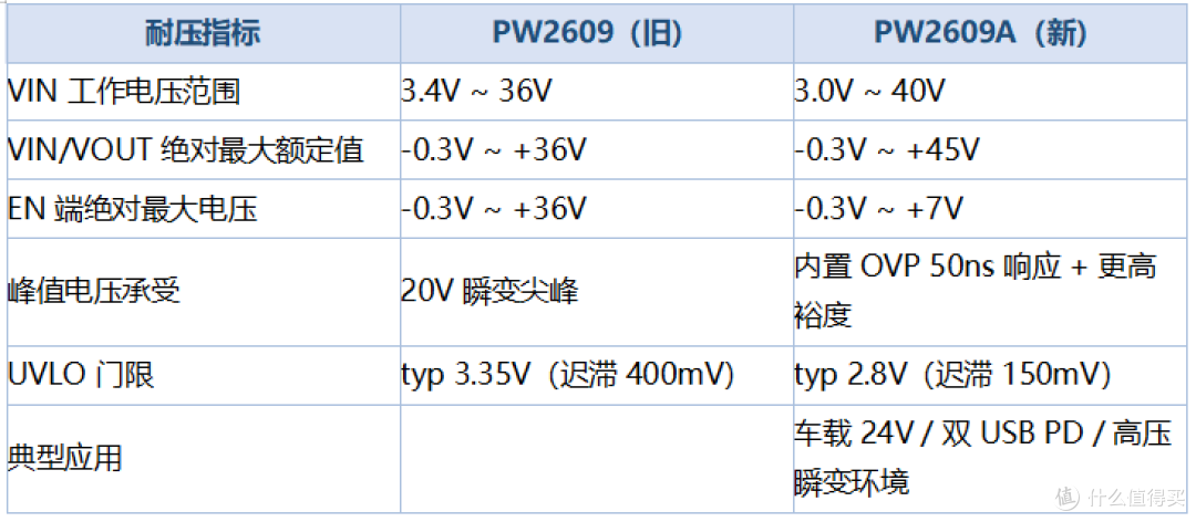 PW2609原厂计划停产,升级版PW2609A 切换不同点清单